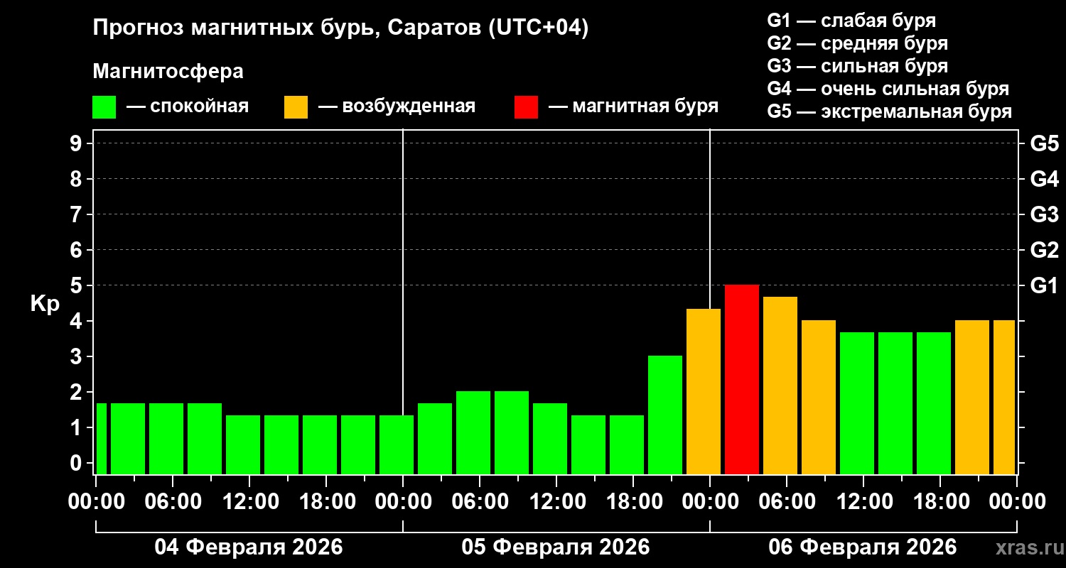 Очень мощная магнитная буря обрушится на саратовцев 6 февраля